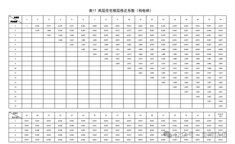 房地產(chǎn)評(píng)估中樓層修正系數(shù)的確定方法探析